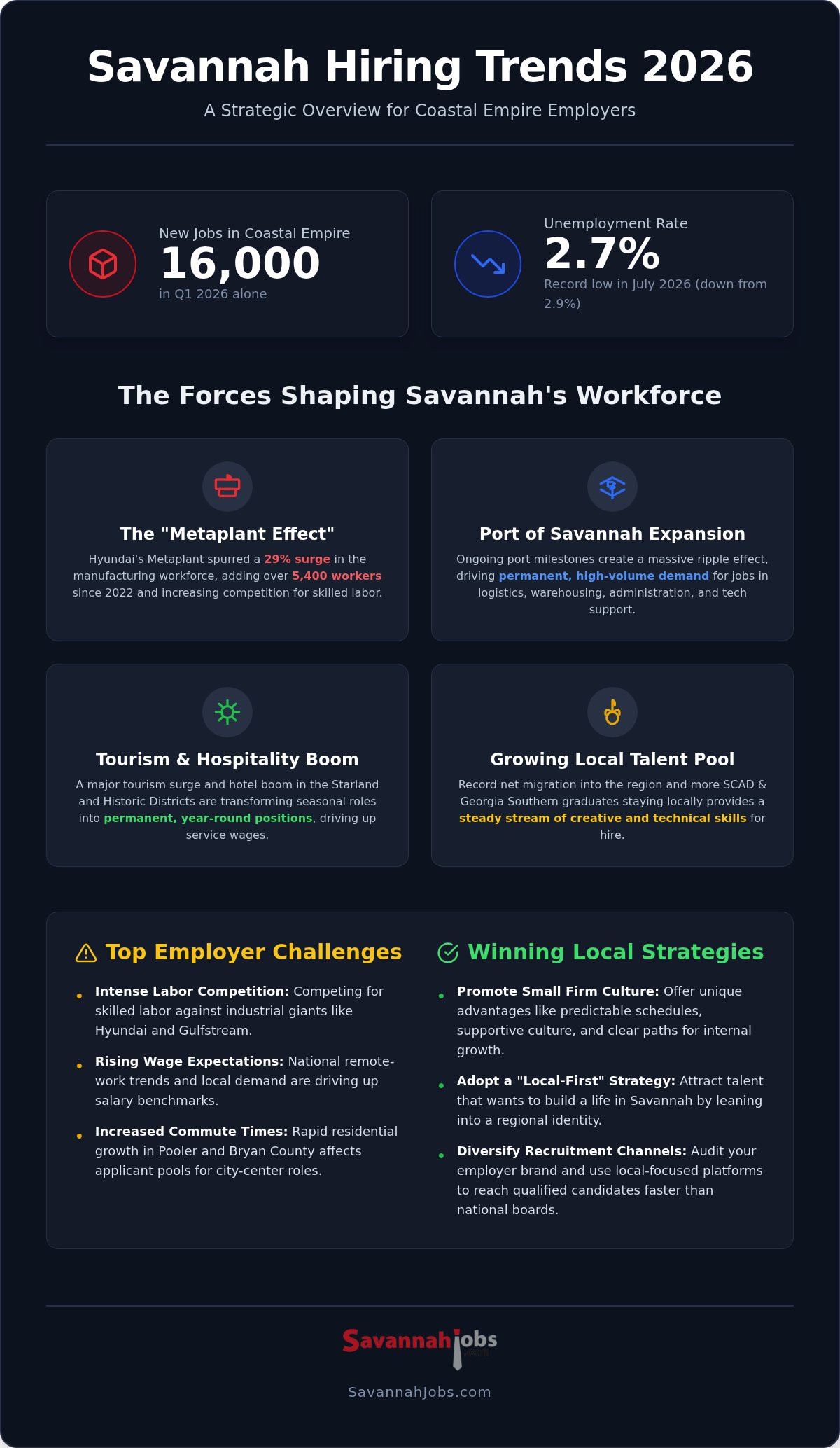 Savannah hiring trends