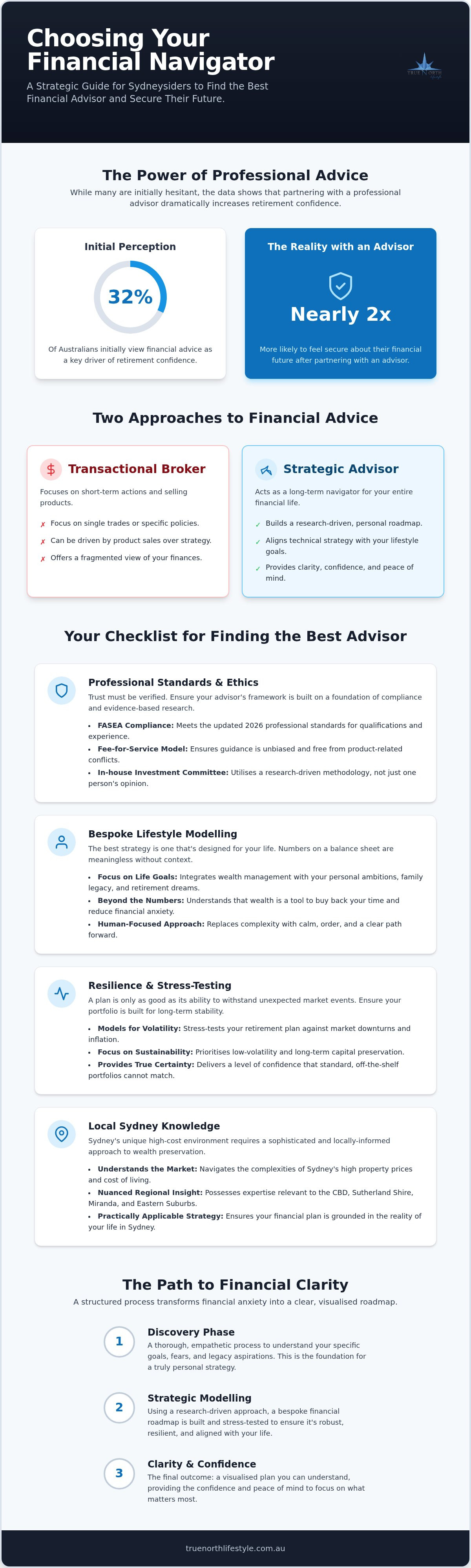 Best financial advisor sydney