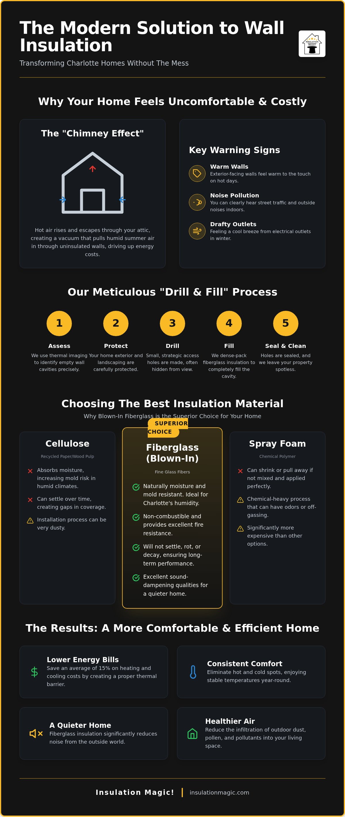 Wall insulation installation Charlotte