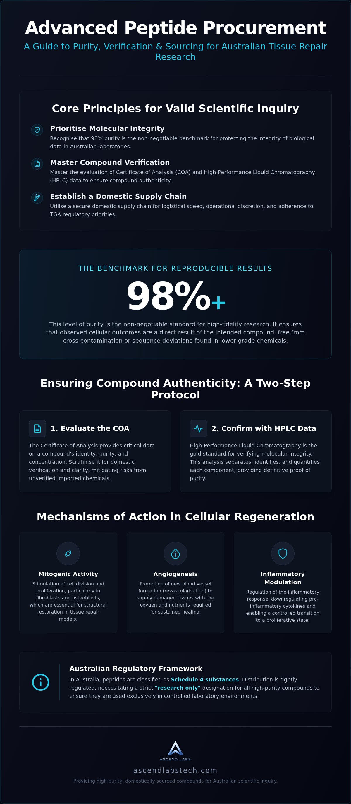 Peptides for tissue repair research