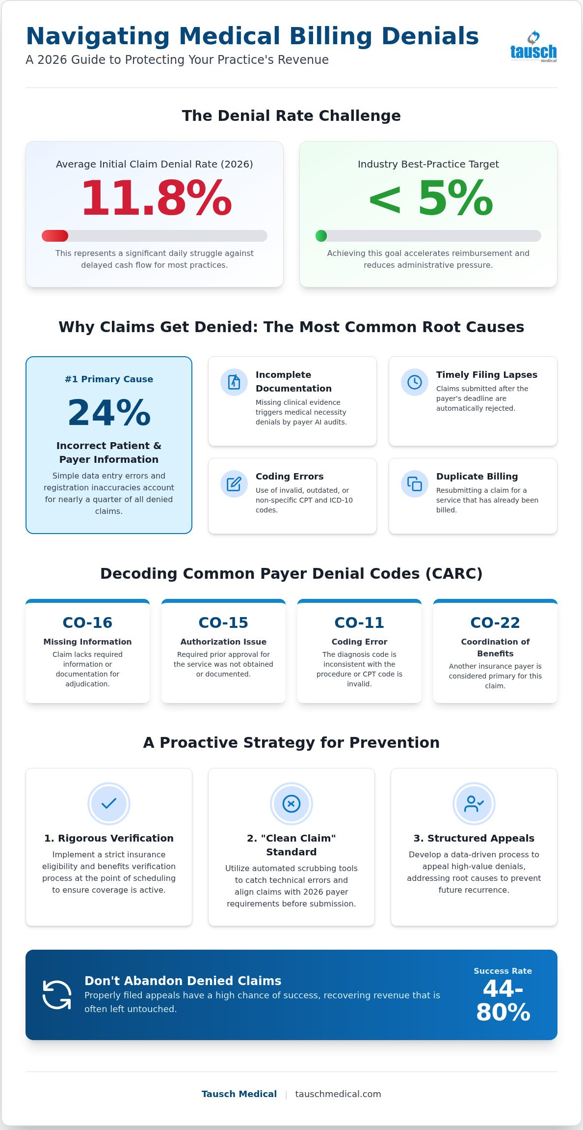 Common reasons for medical billing denials
