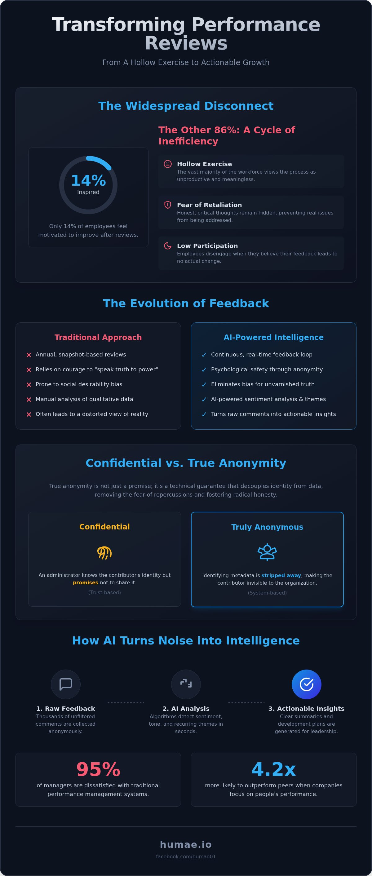 Using employee feedback for performance reviews