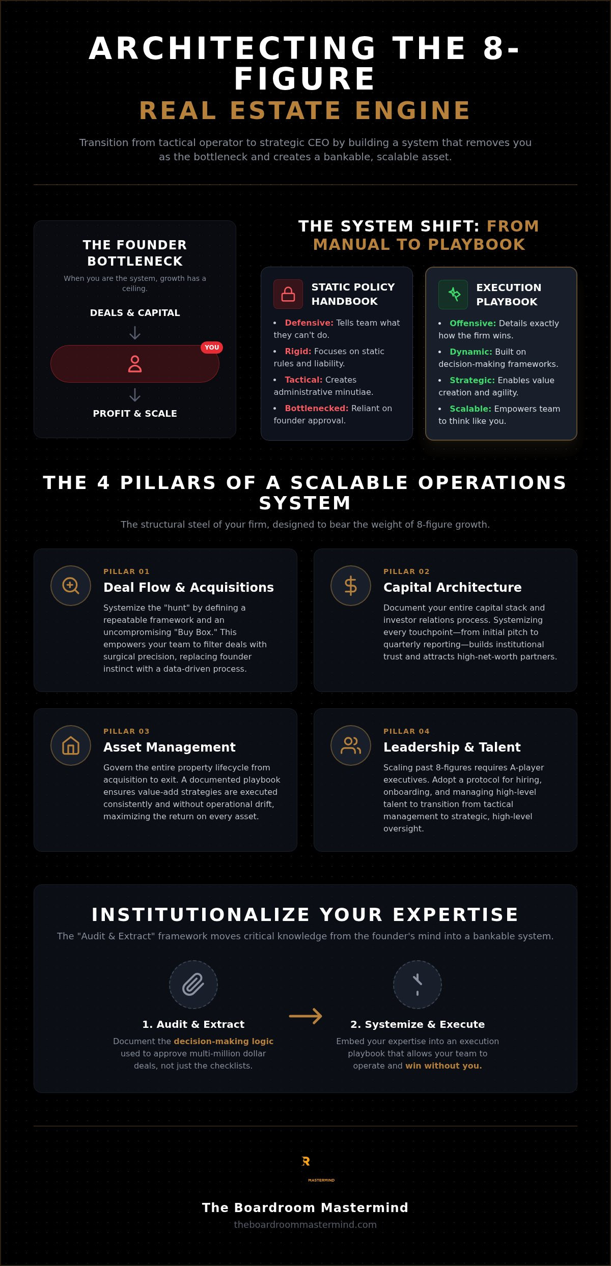 Operations manual for real estate investment company