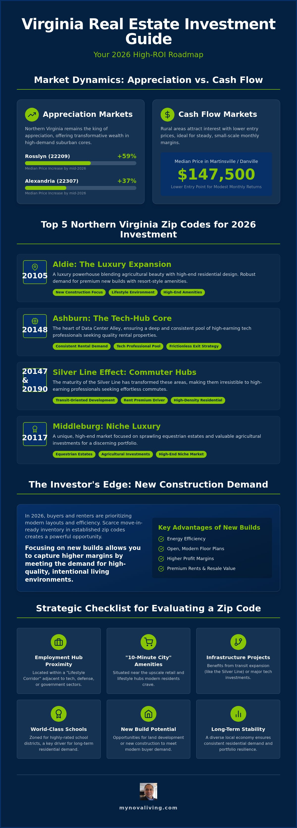 Best zip codes to invest in real estate virginia