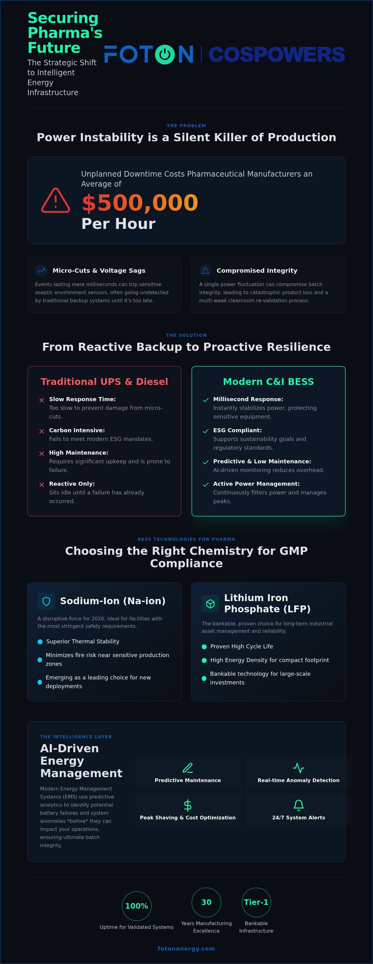 Reliable power for pharmaceutical manufacturing