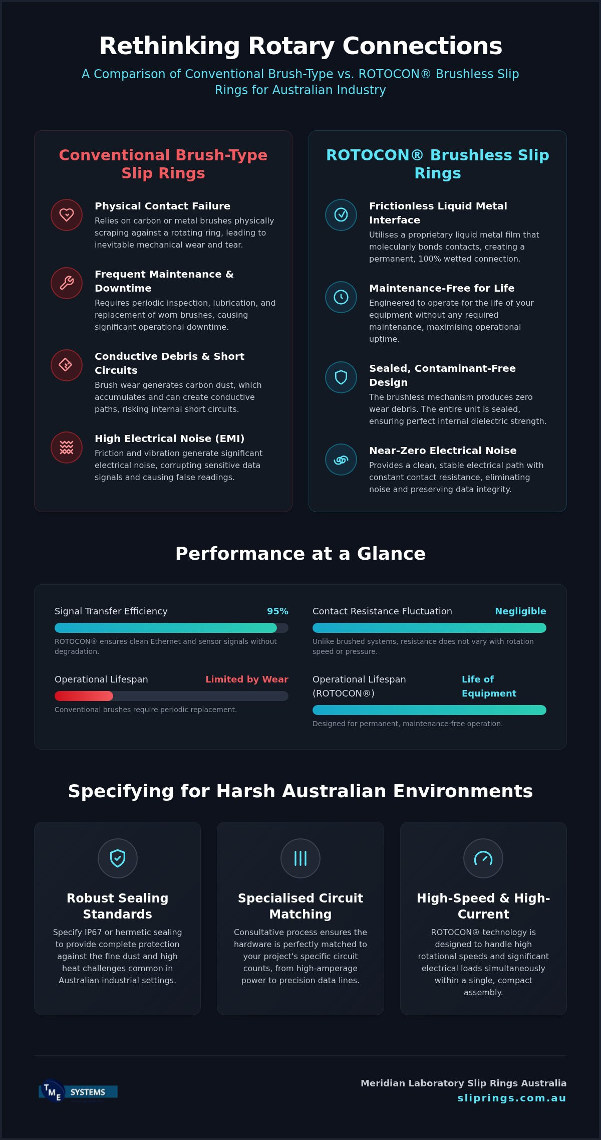 Meridian Laboratory slip rings Australia