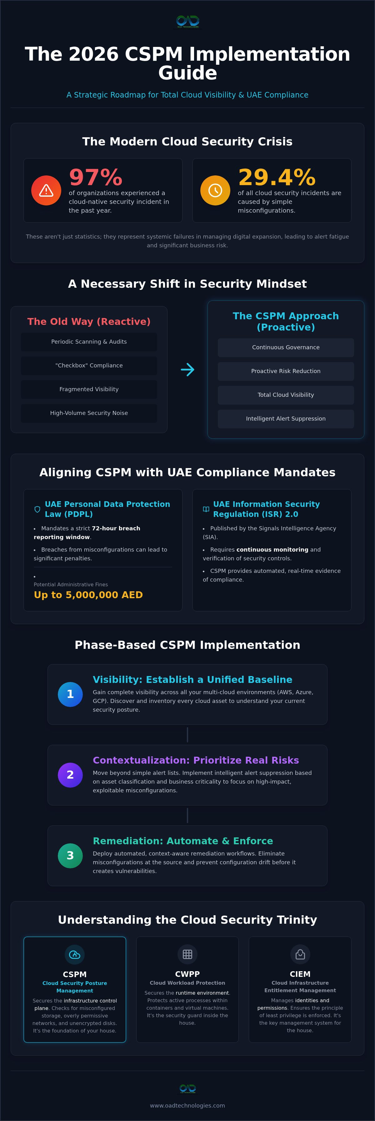 Cspm implementation guide
