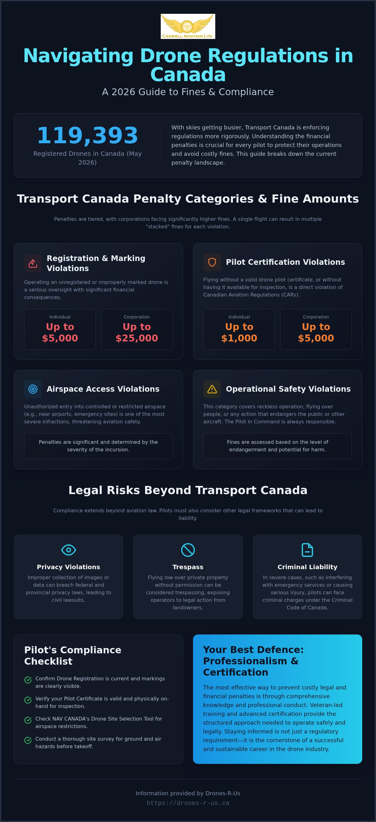 Drone fines Canada