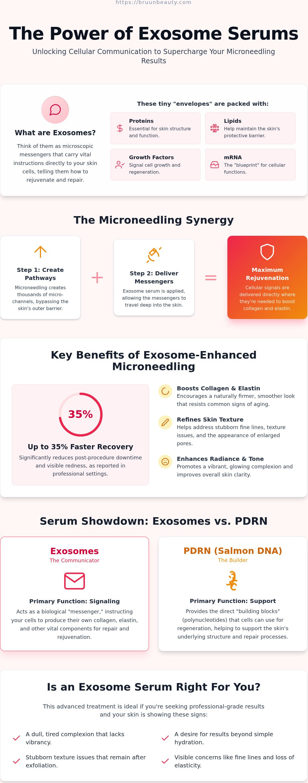 Exosome serum for microneedling
