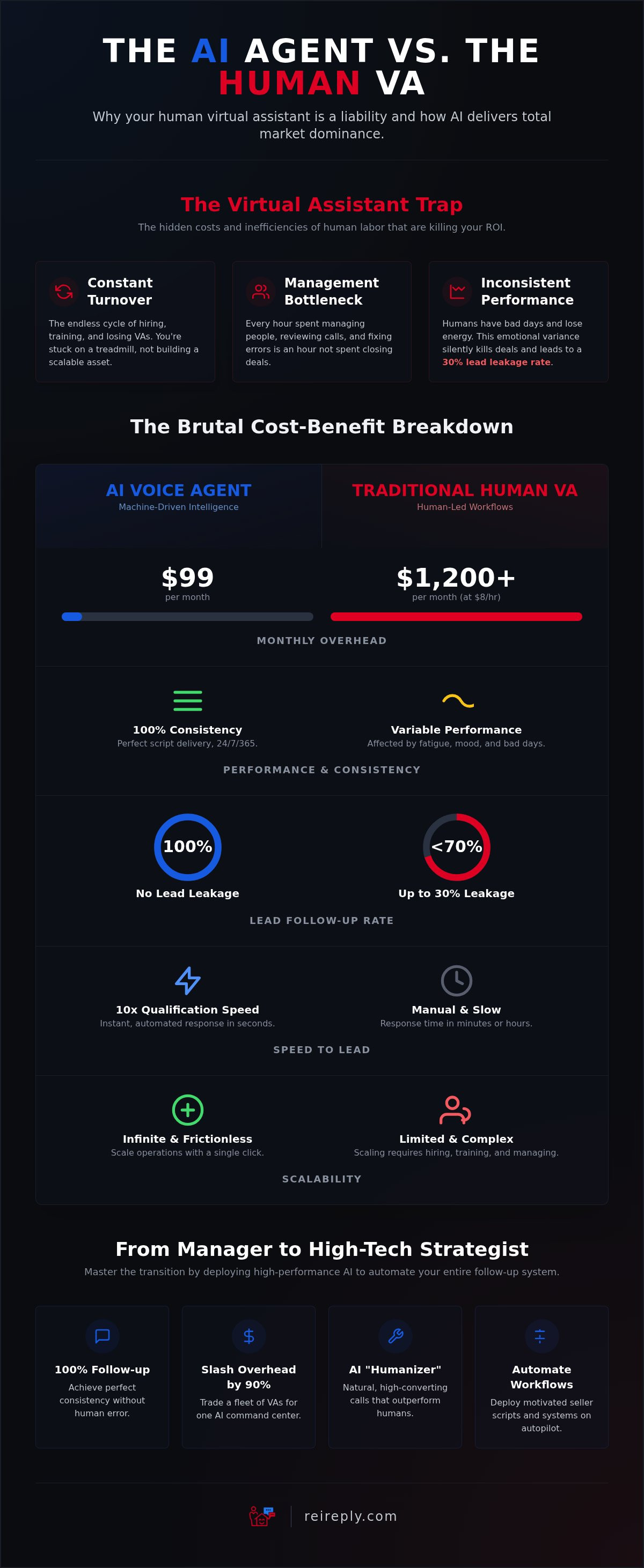 Replace real estate virtual assistant with ai