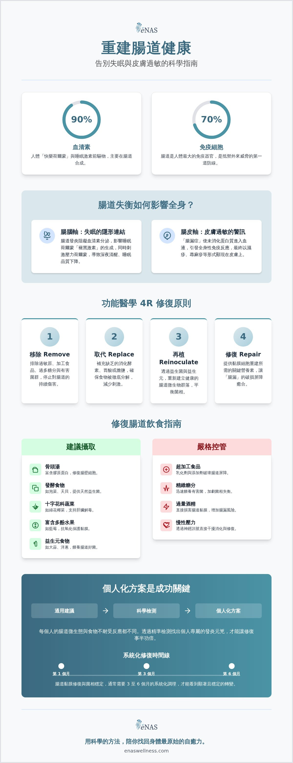 修復腸道食物