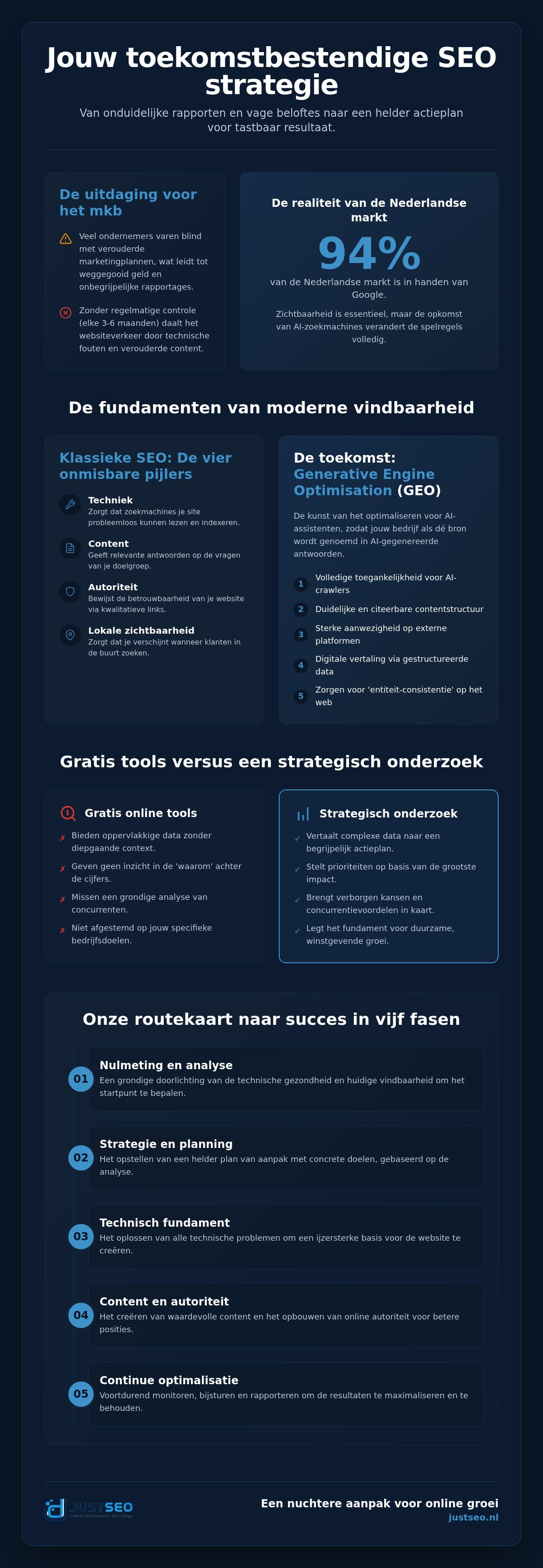 SEO-scan & strategie