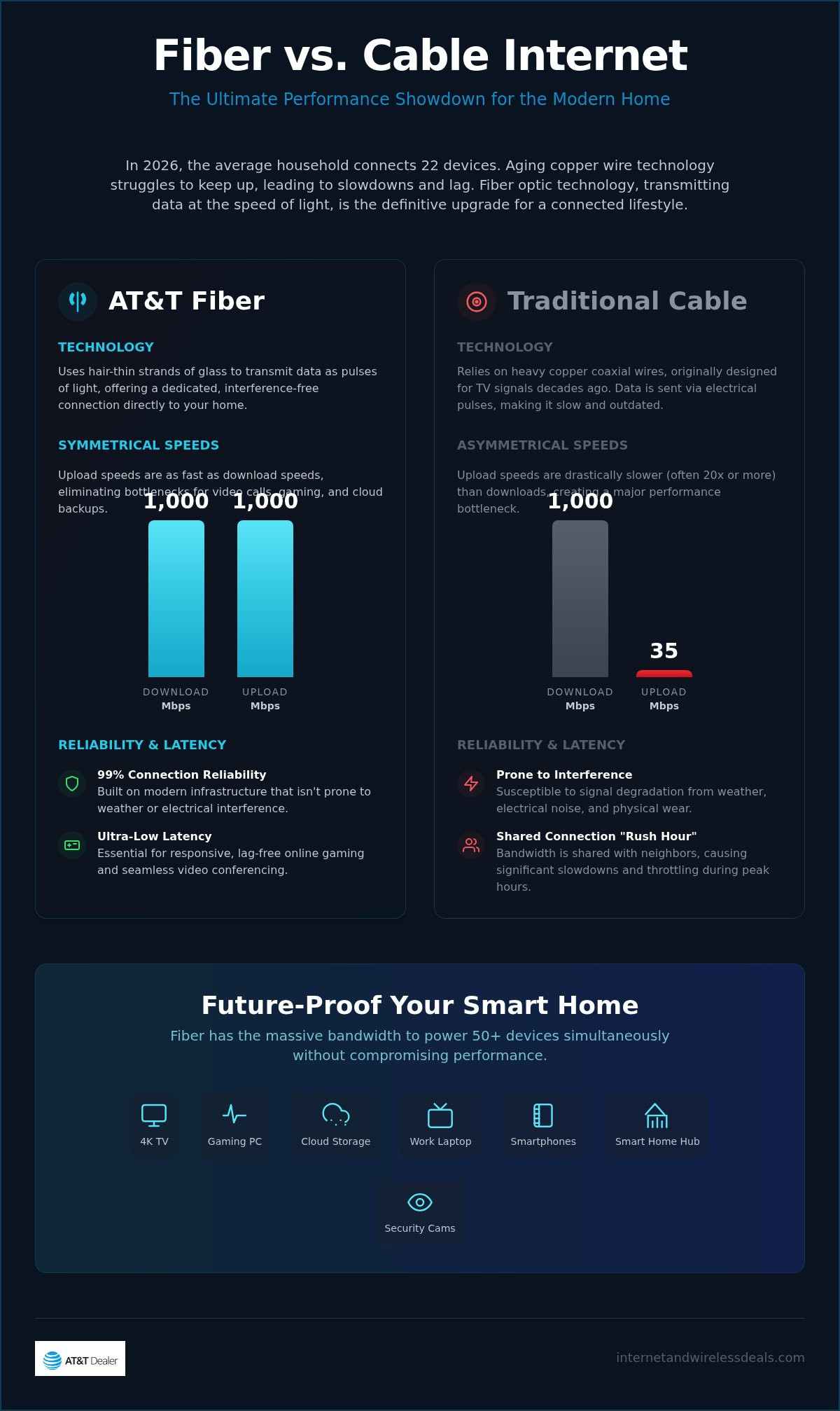 Benefits of fiber internet over cable