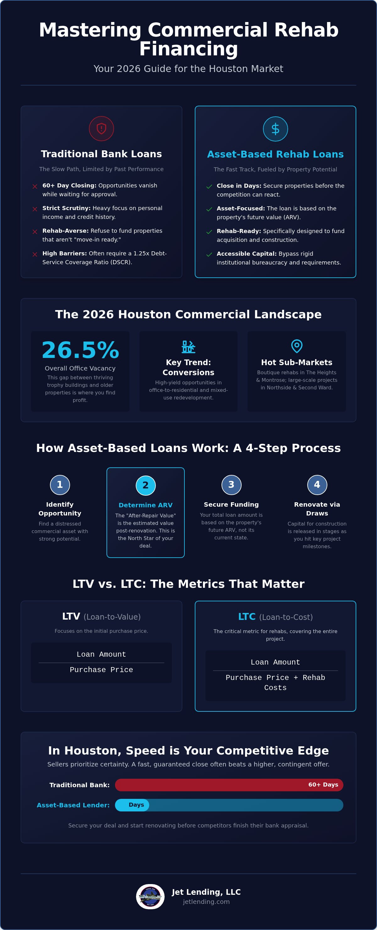 Commercial property rehab loans Houston
