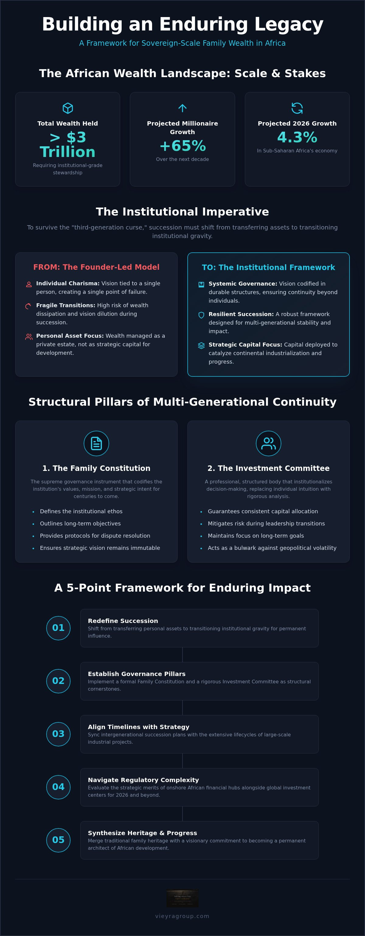 Multi-generational investment framework Africa