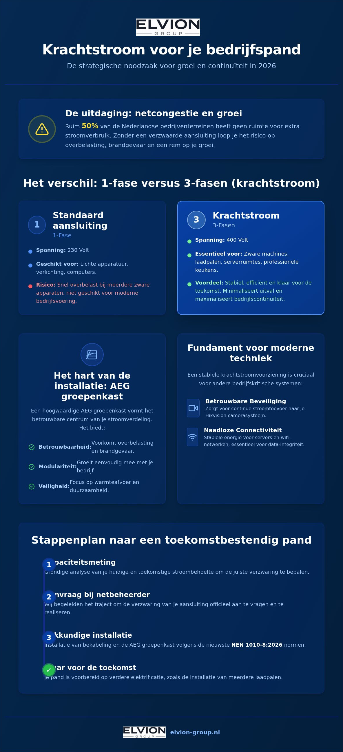 Krachtstroom aanleggen bedrijfspand