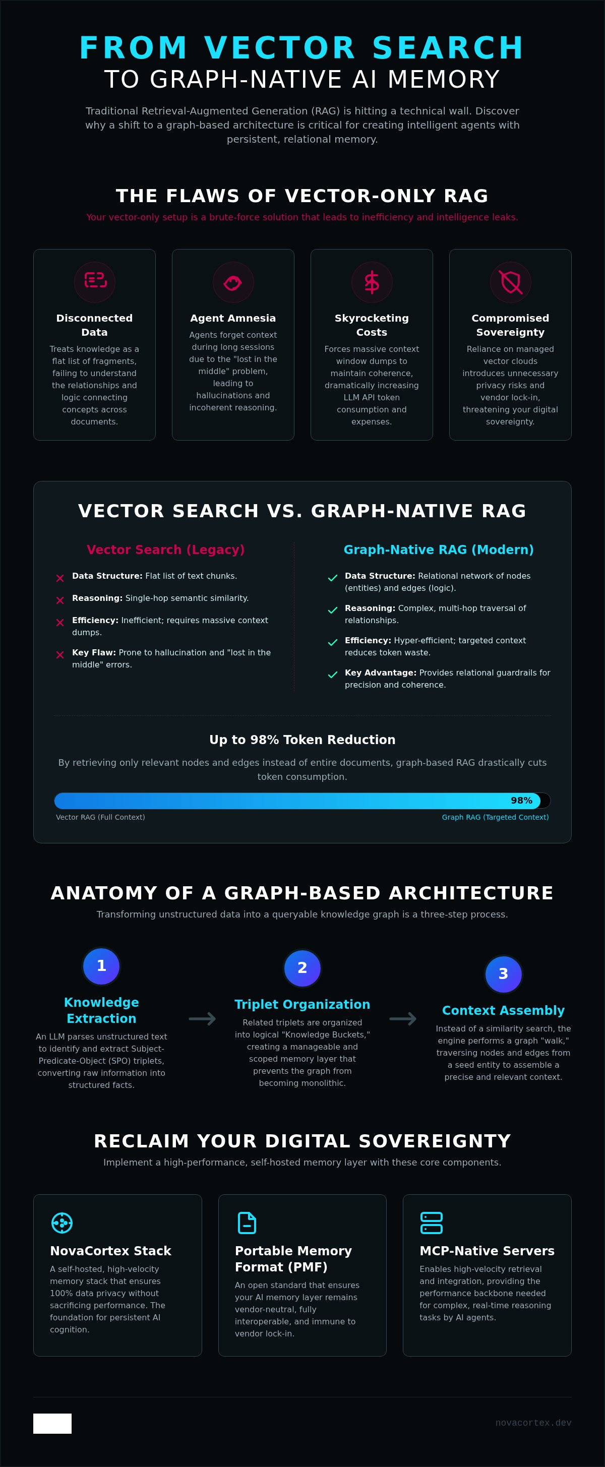 Graph-based RAG architecture
