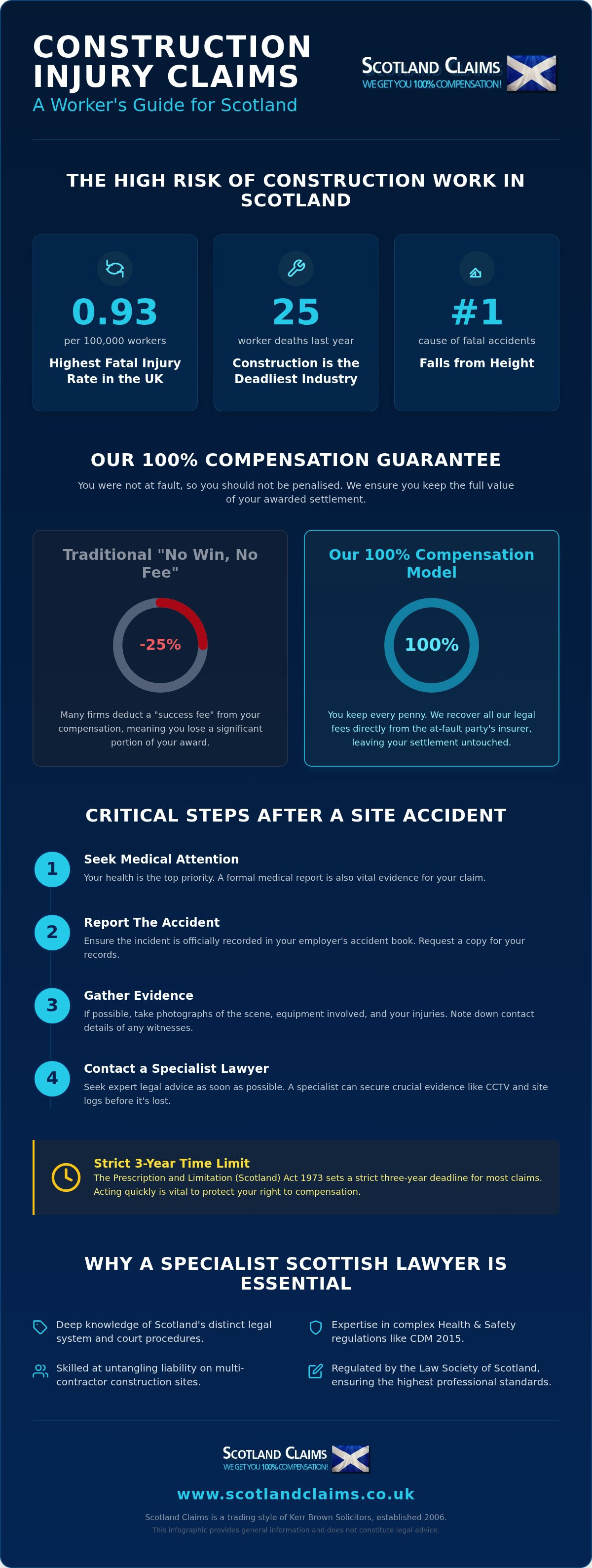 Construction injury lawyer