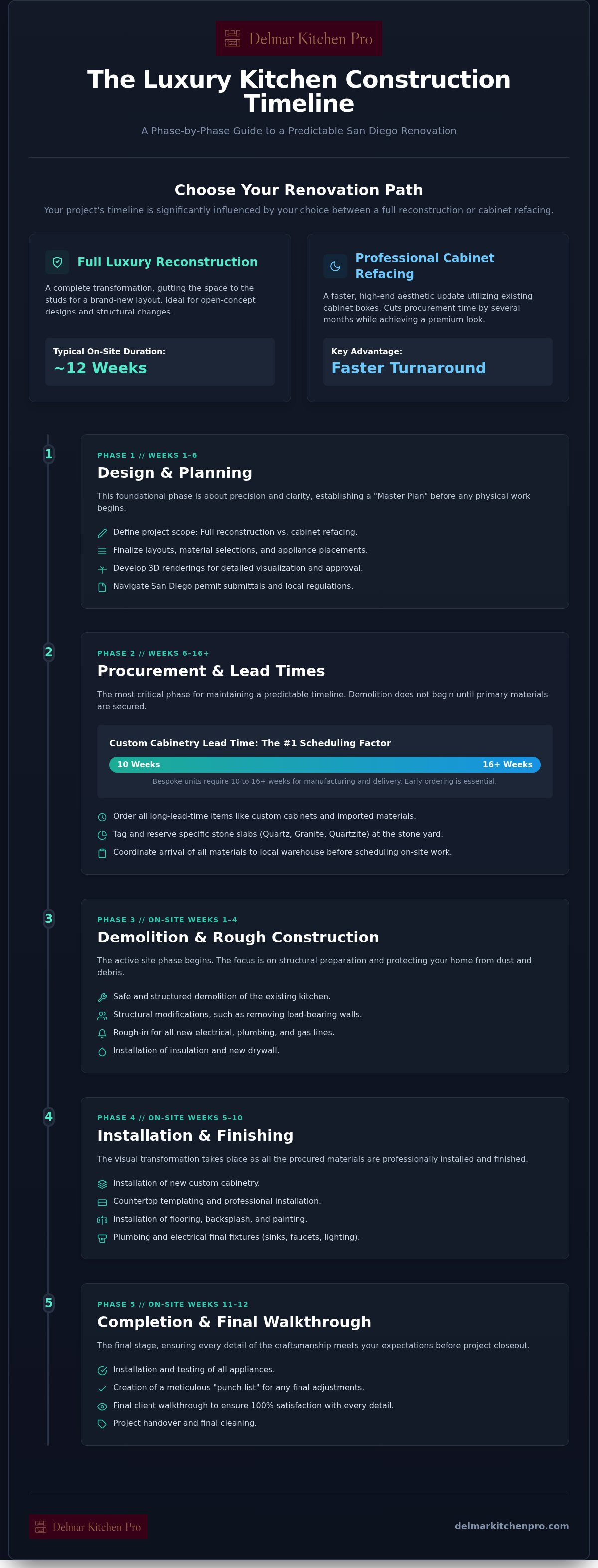 Kitchen construction timeline