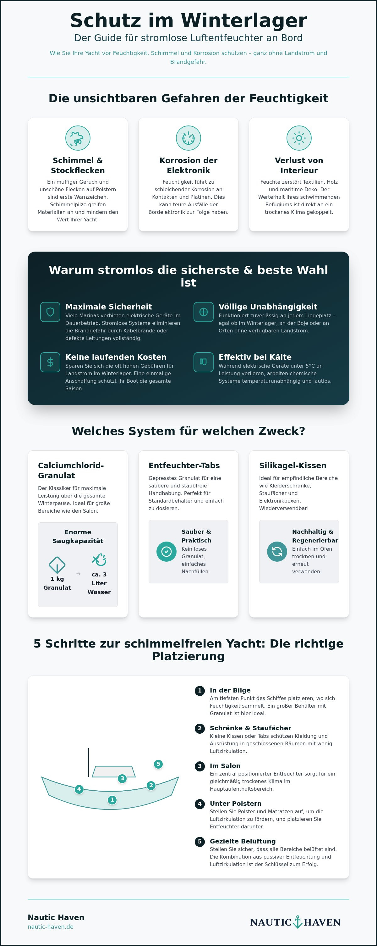 Luftentfeuchter boot ohne strom
