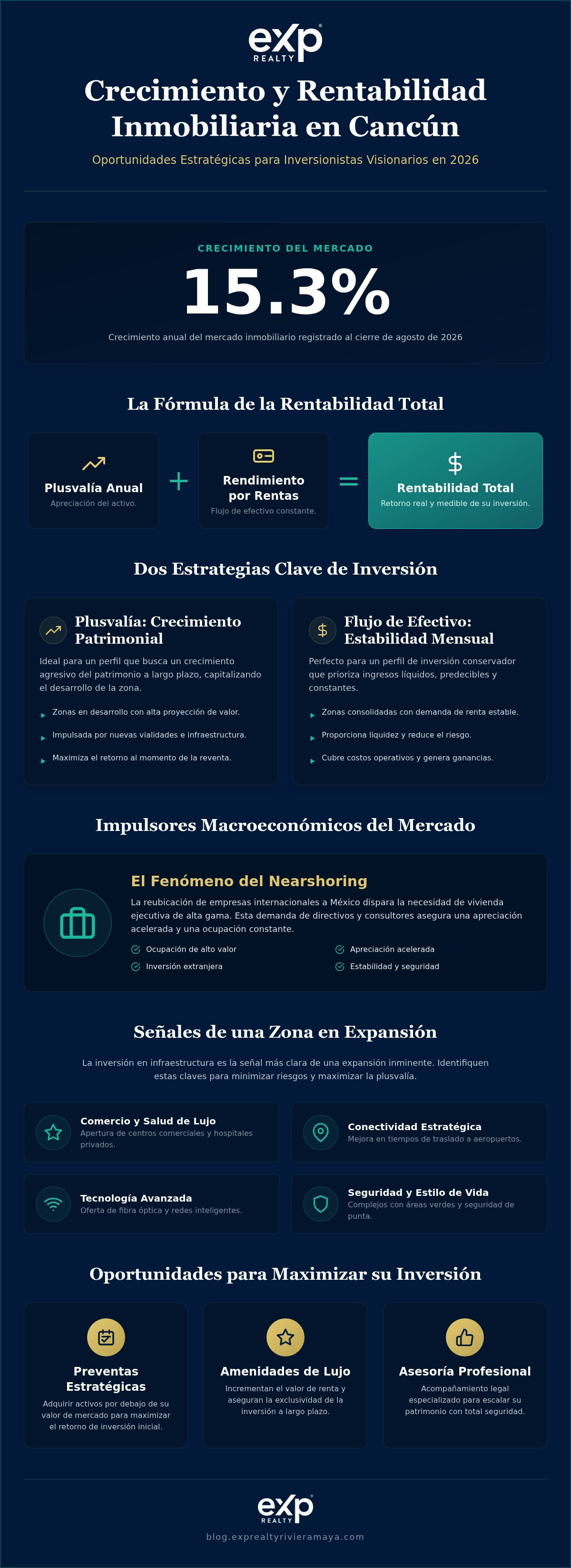 Cancun economic growth and profitable real estate market