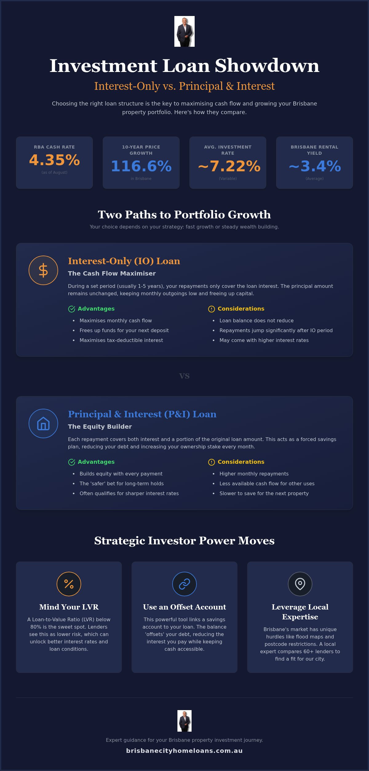 Interest only vs principal and interest investment loan qld