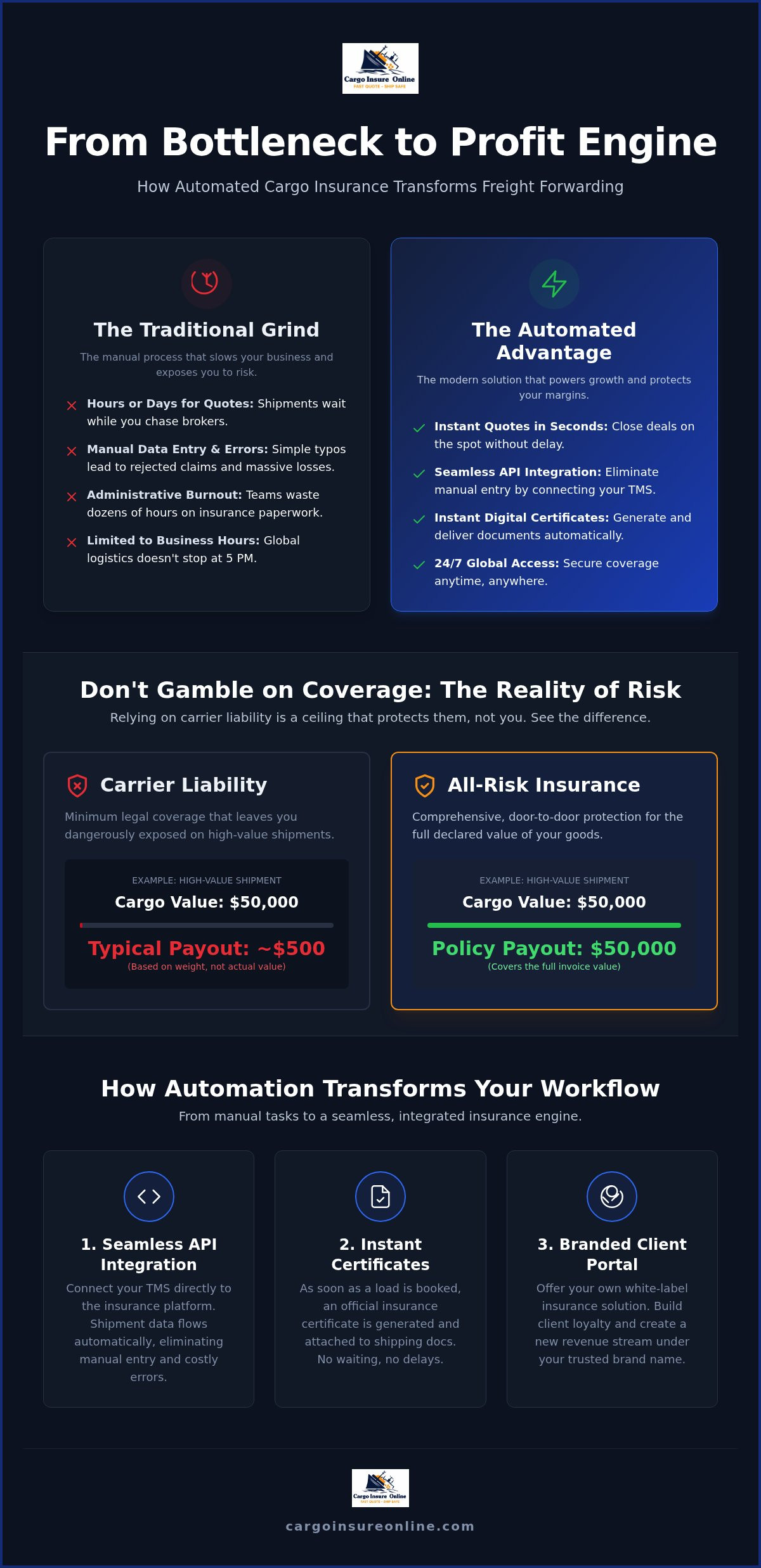 Automated cargo insurance for freight forwarders