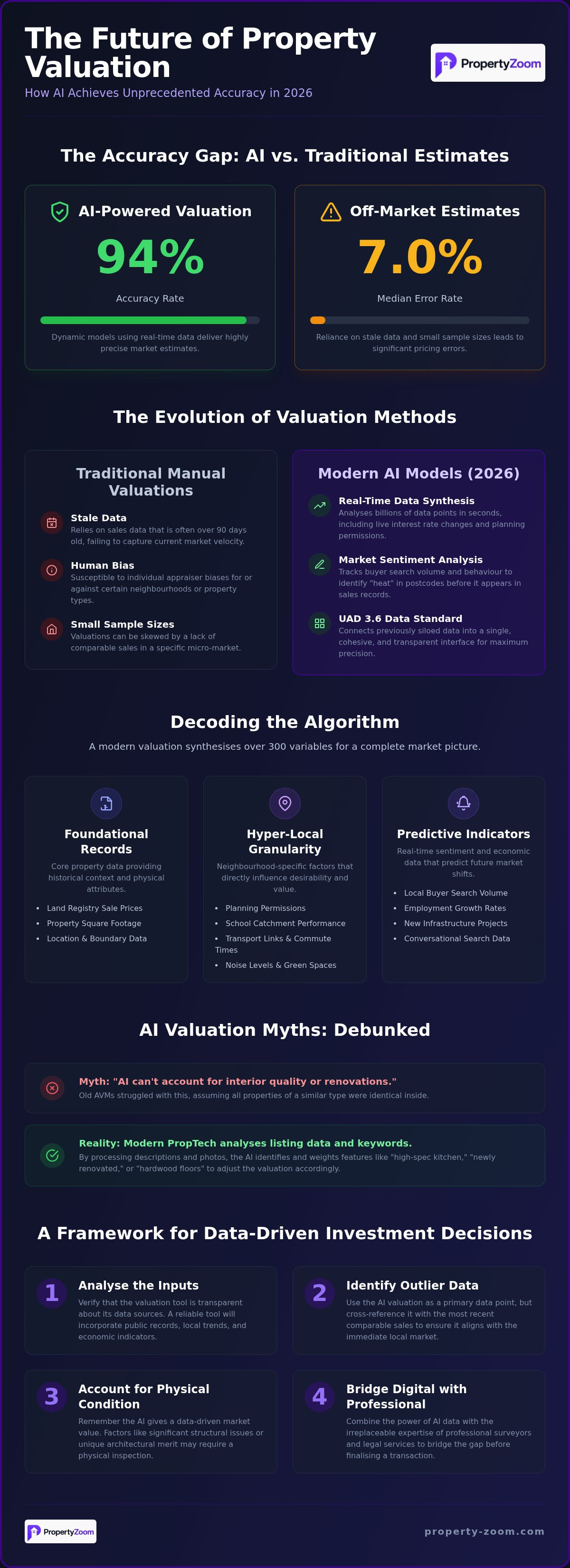 Property valuation accuracy tool