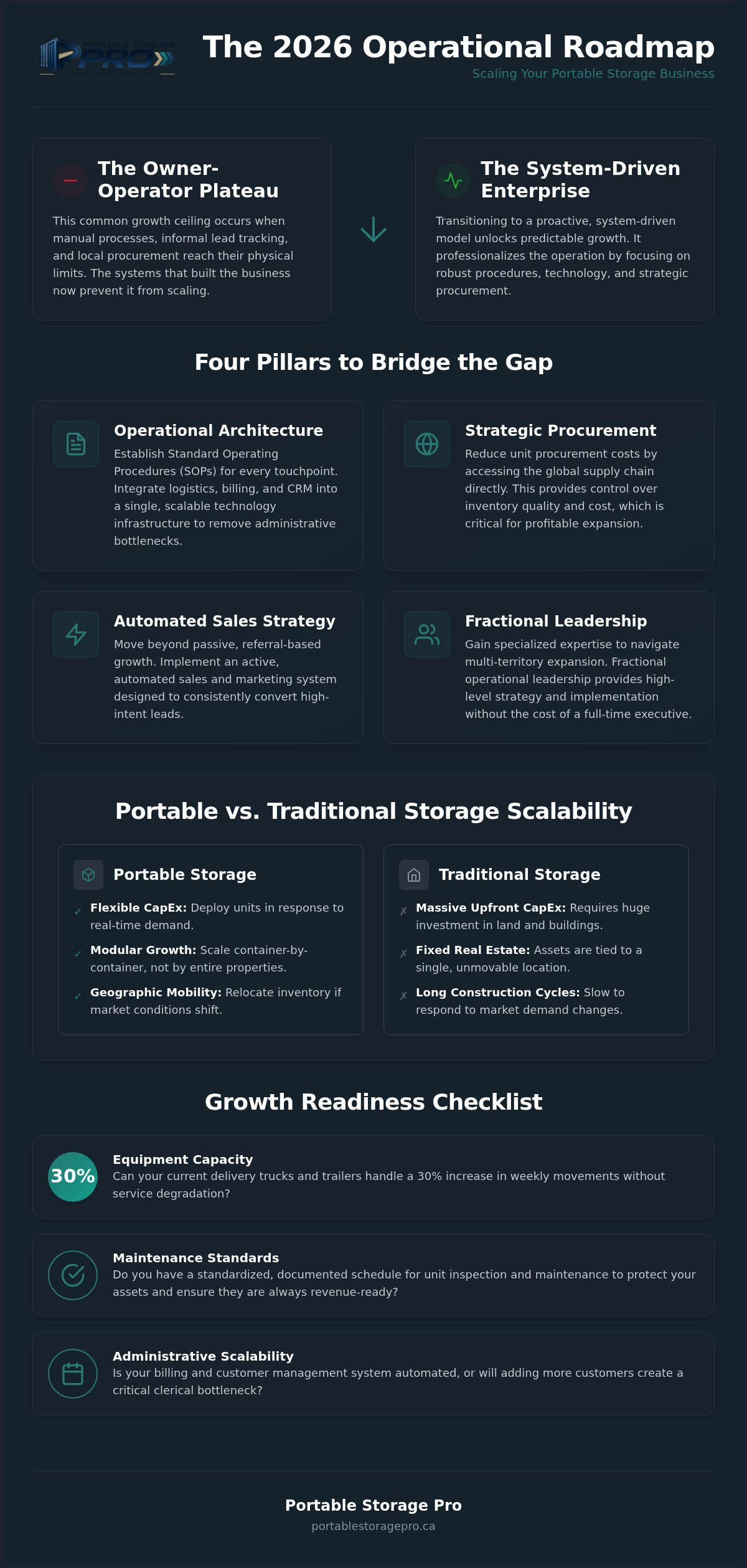 Scaling a portable storage business