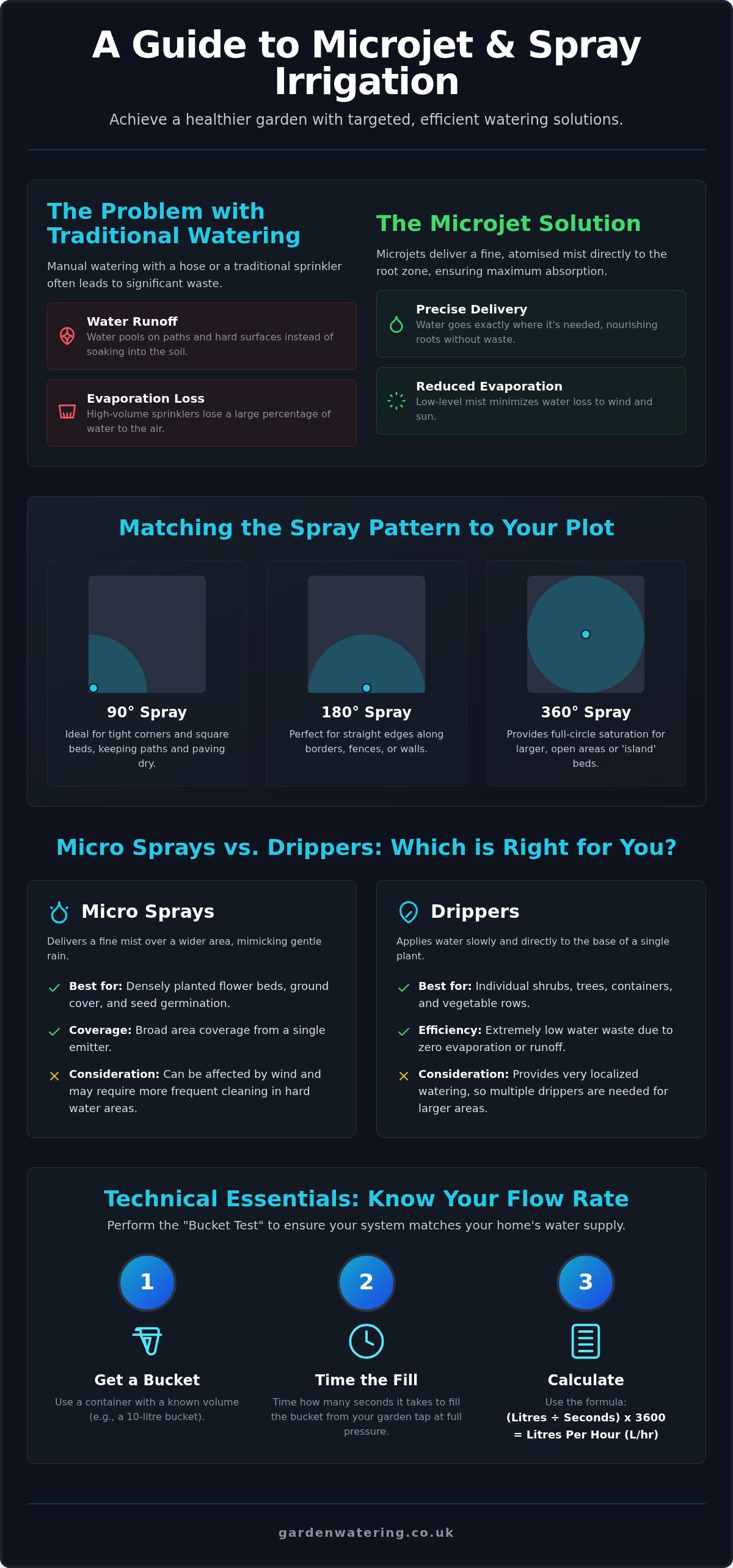 Irrigation microjets & sprays | targeted & efficient watering solutions