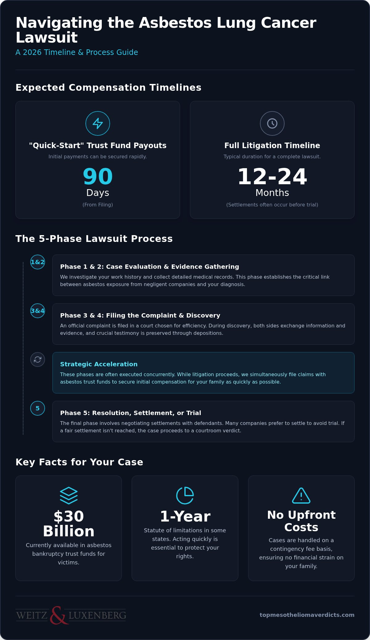 Asbestos lung cancer lawsuit timeline