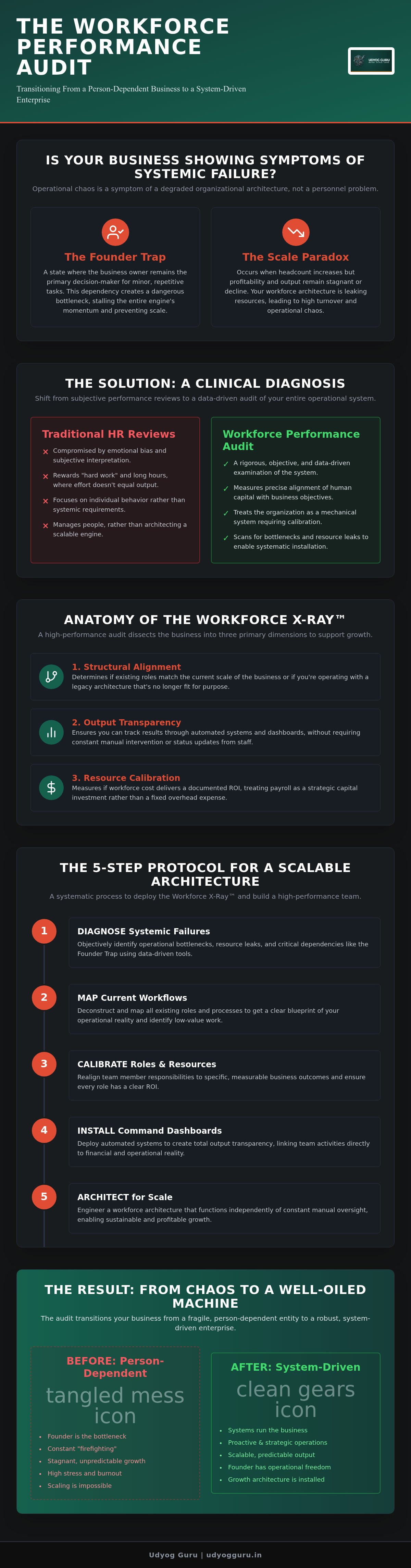 Workforce performance audit
