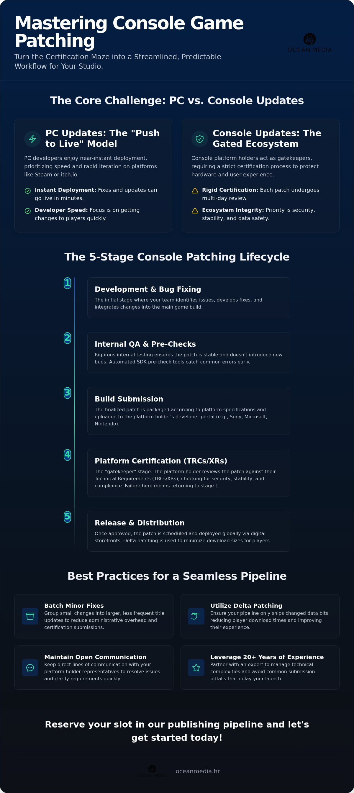 Console game patching process