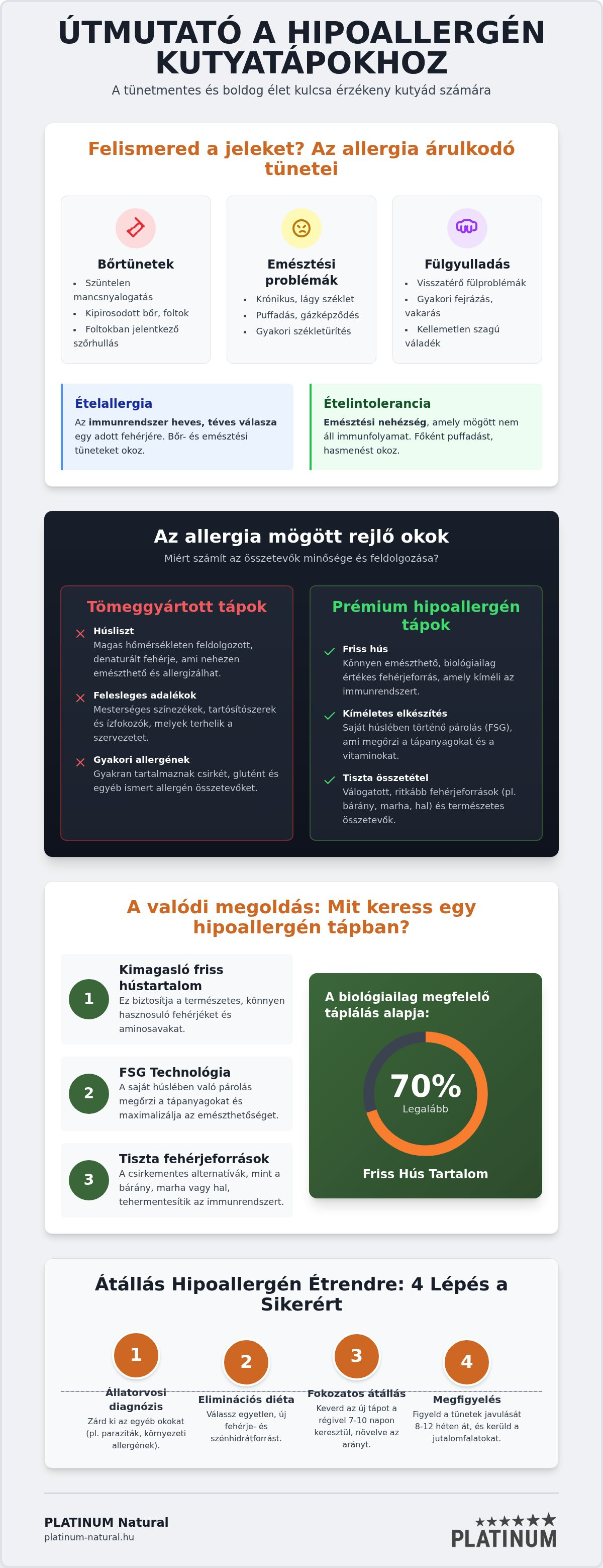Hipoallergén kutyatáp