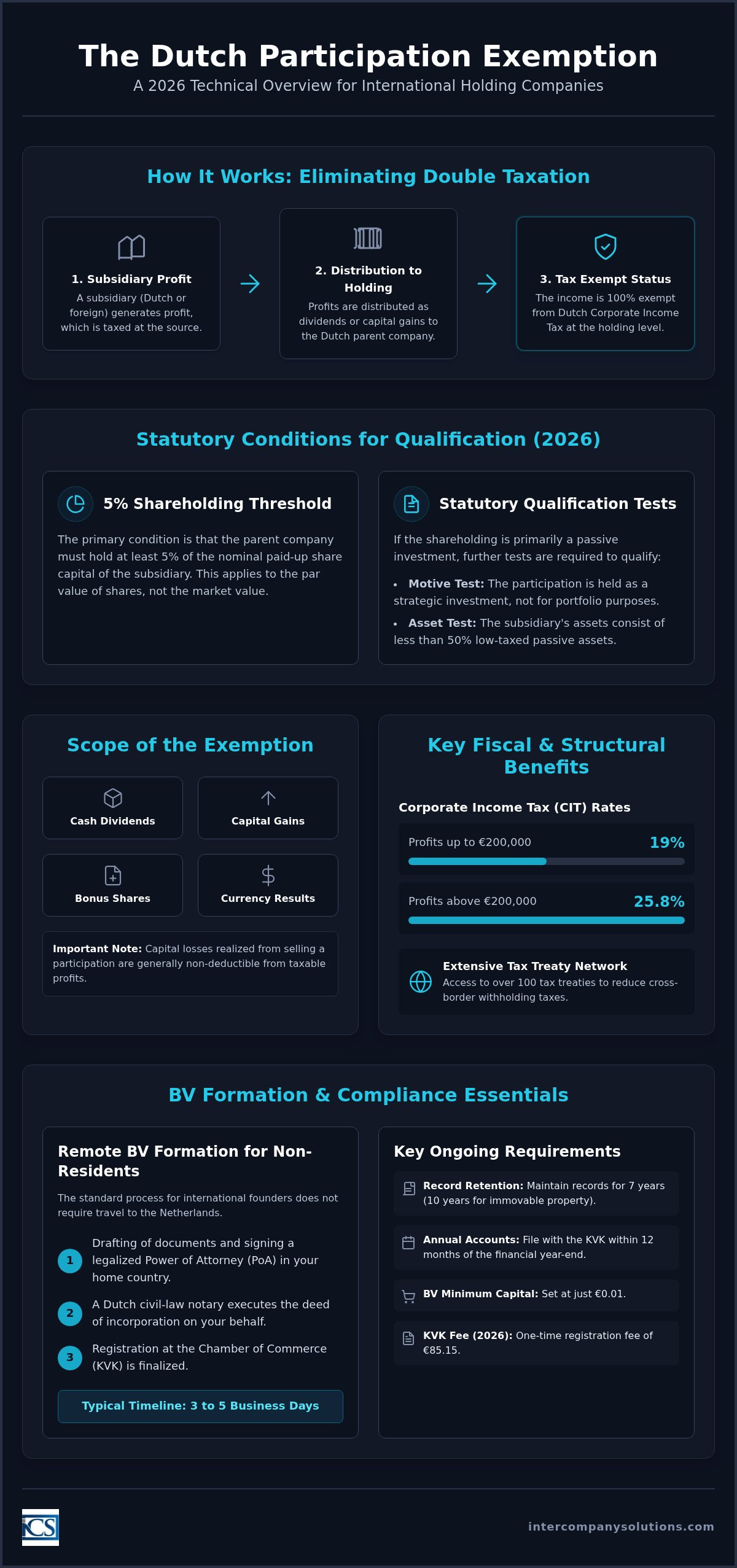 Dutch participation exemption