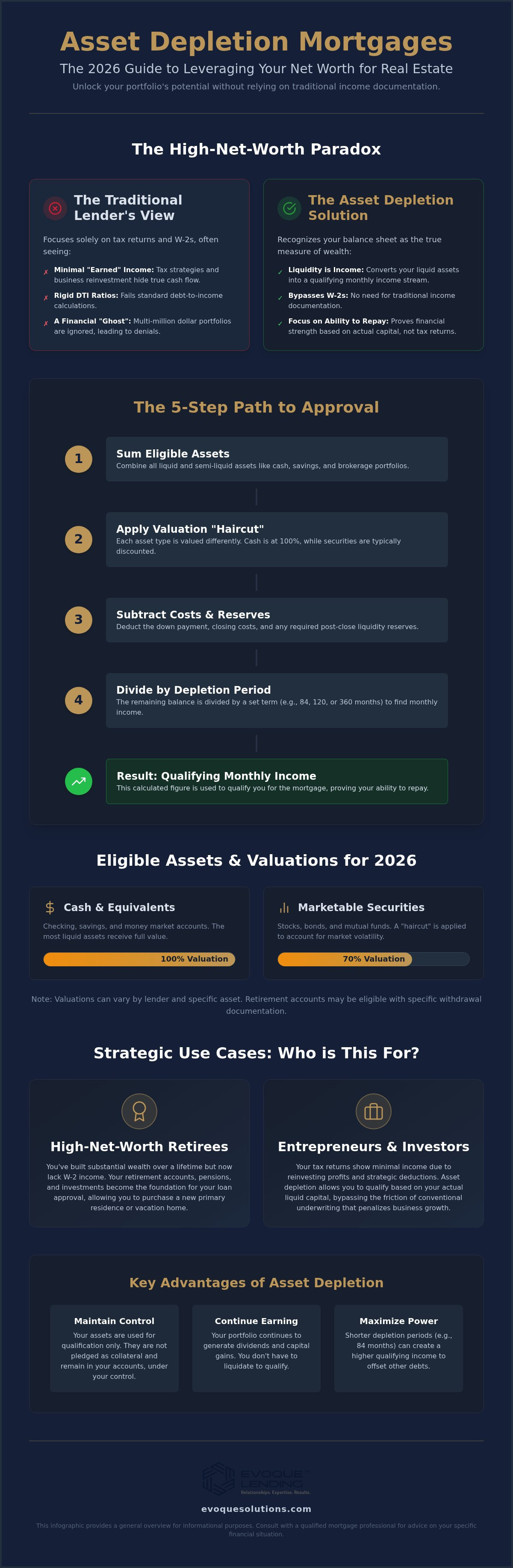 Asset depletion mortgage lender