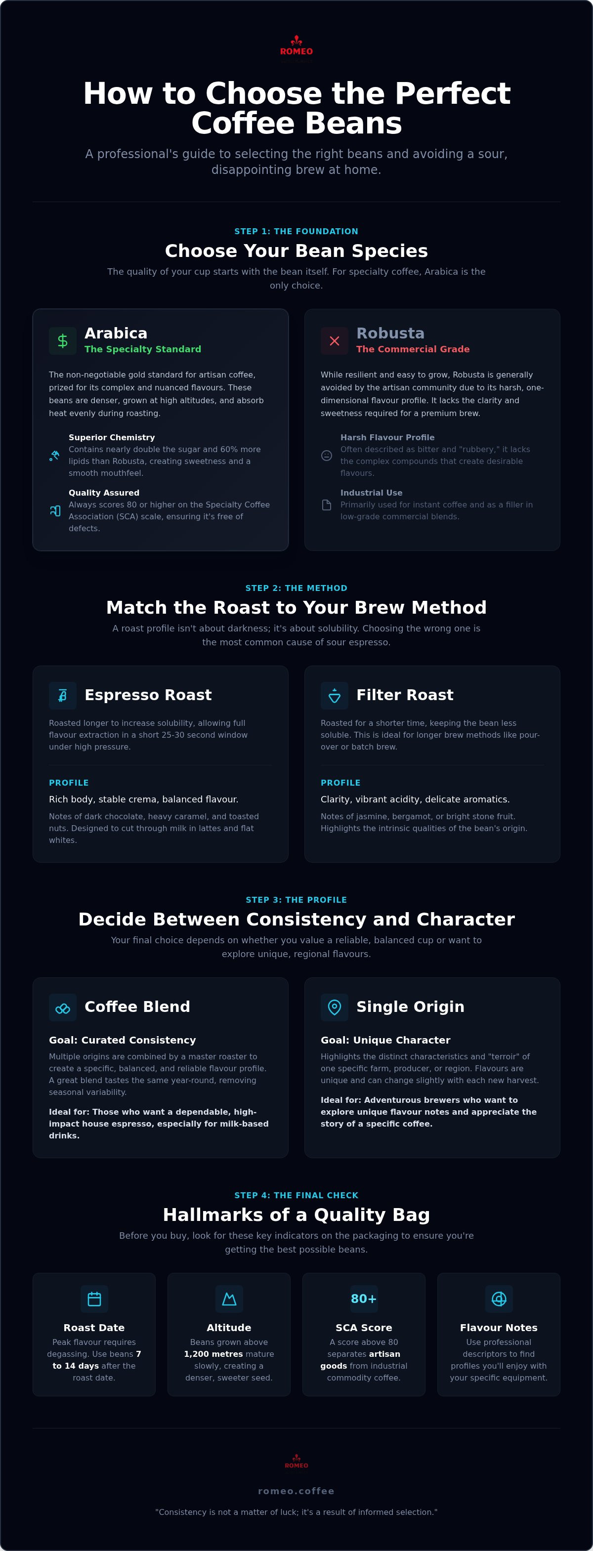 Coffee blend vs single origin