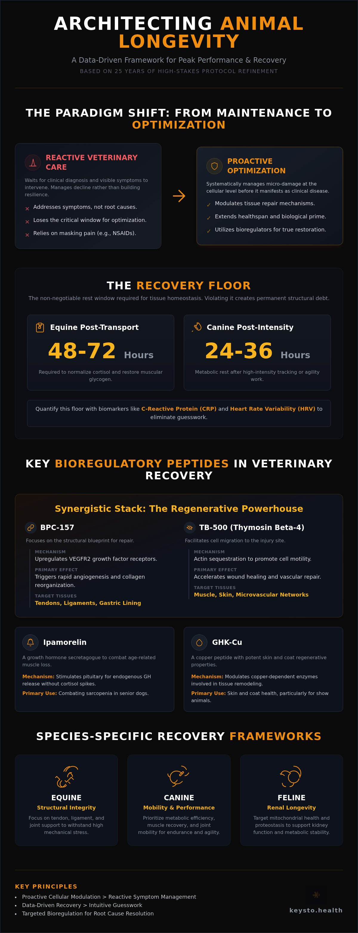 Research compounds for animal health