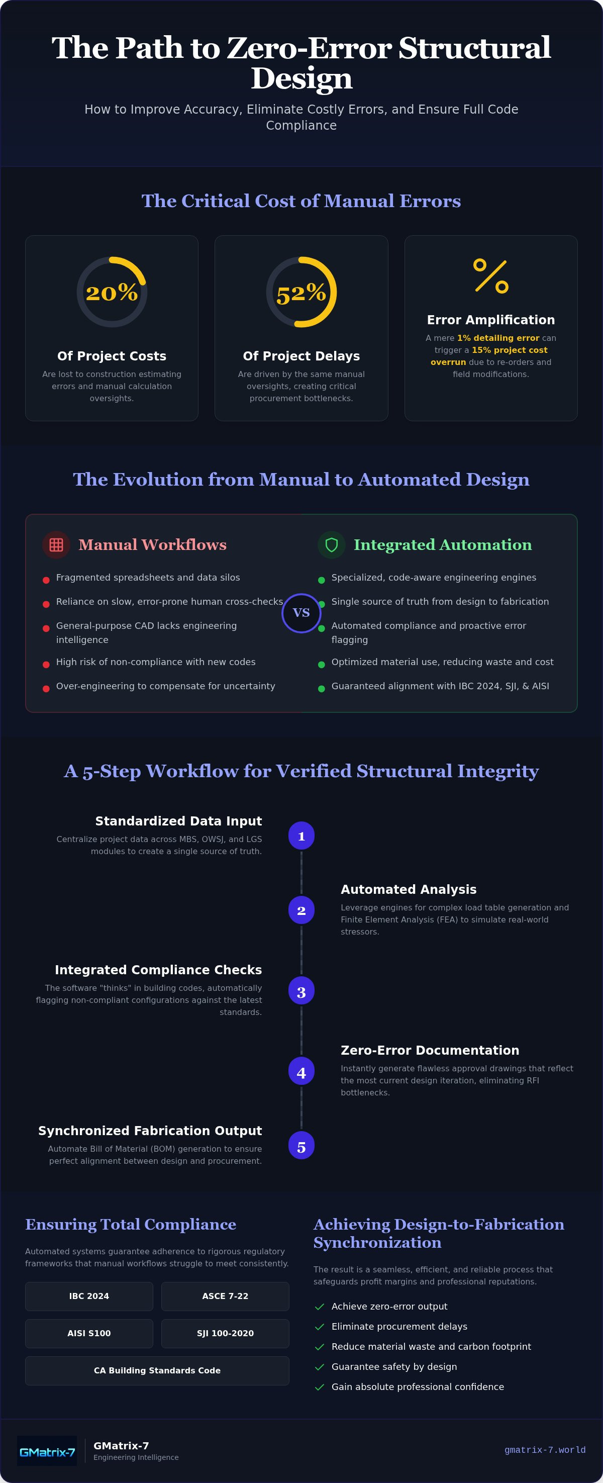 How to improve structural design accuracy