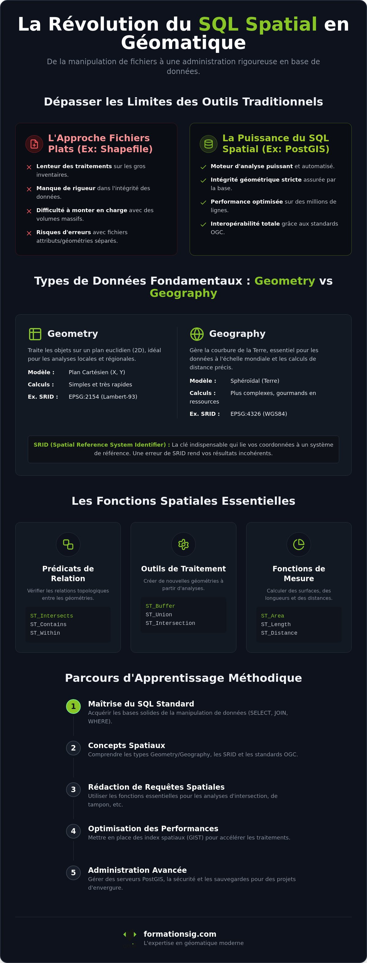 SQL données spatiales