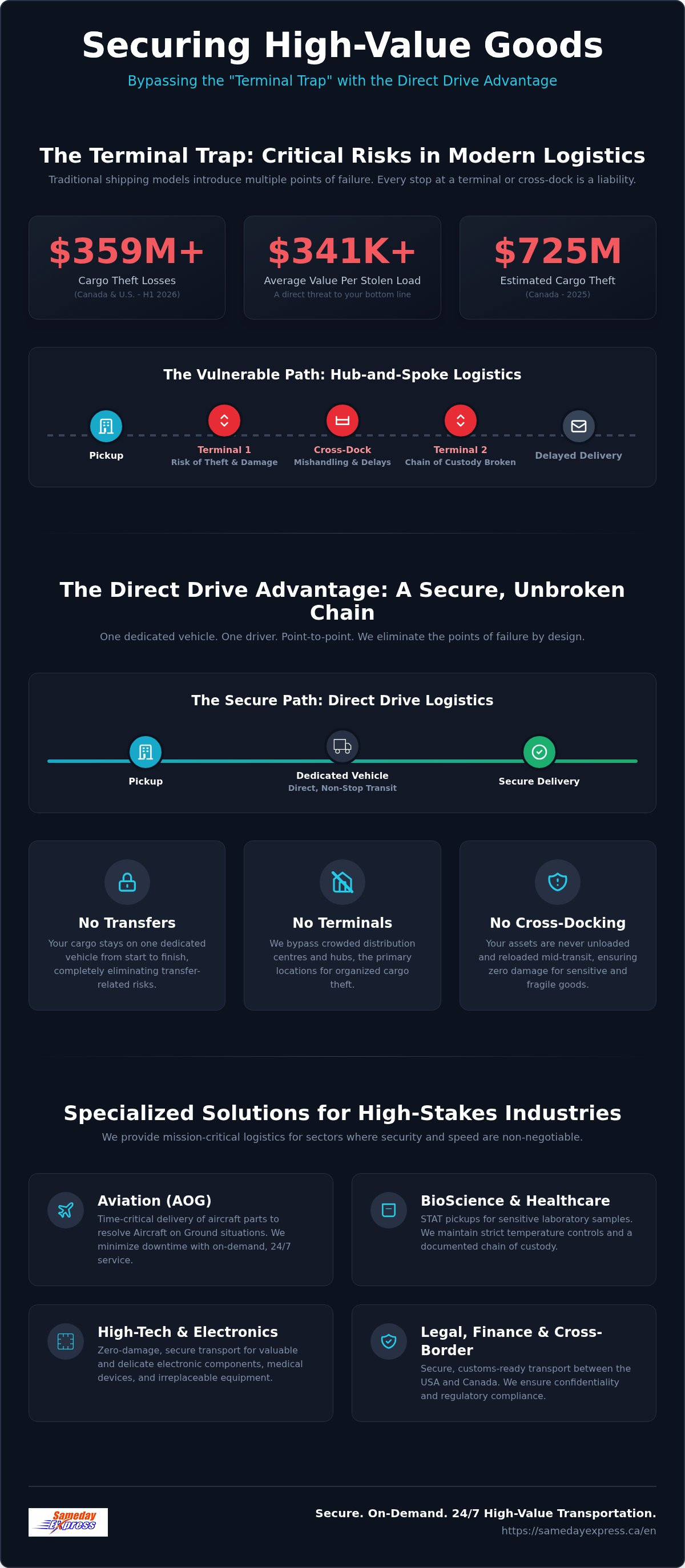 High value goods transportation