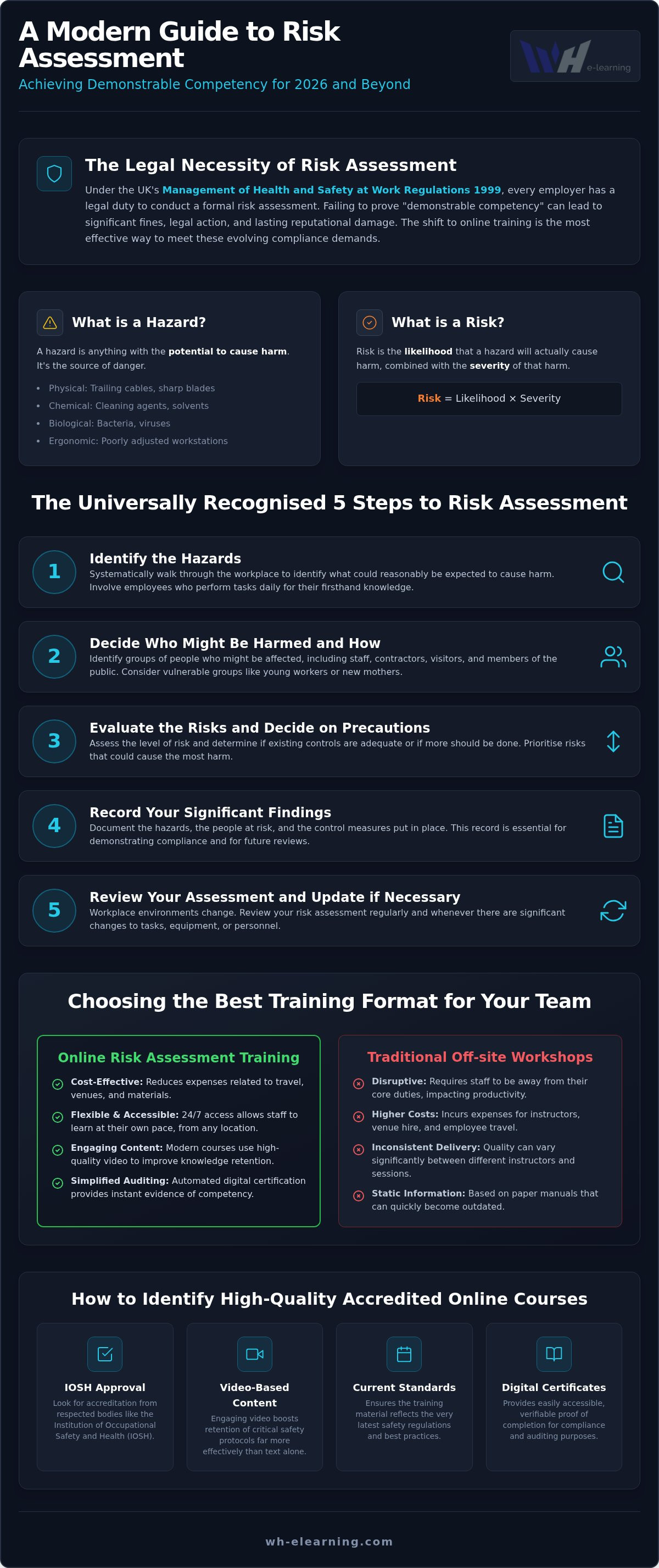 Risk assessment training online
