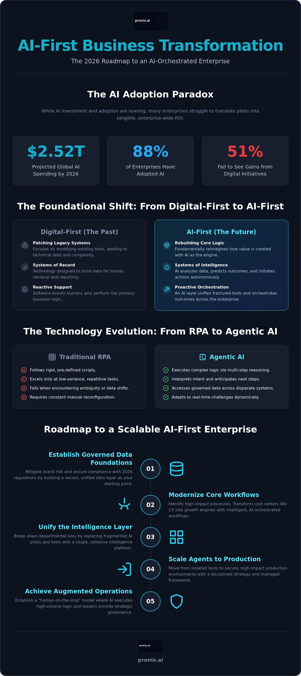 AI-first business transformation