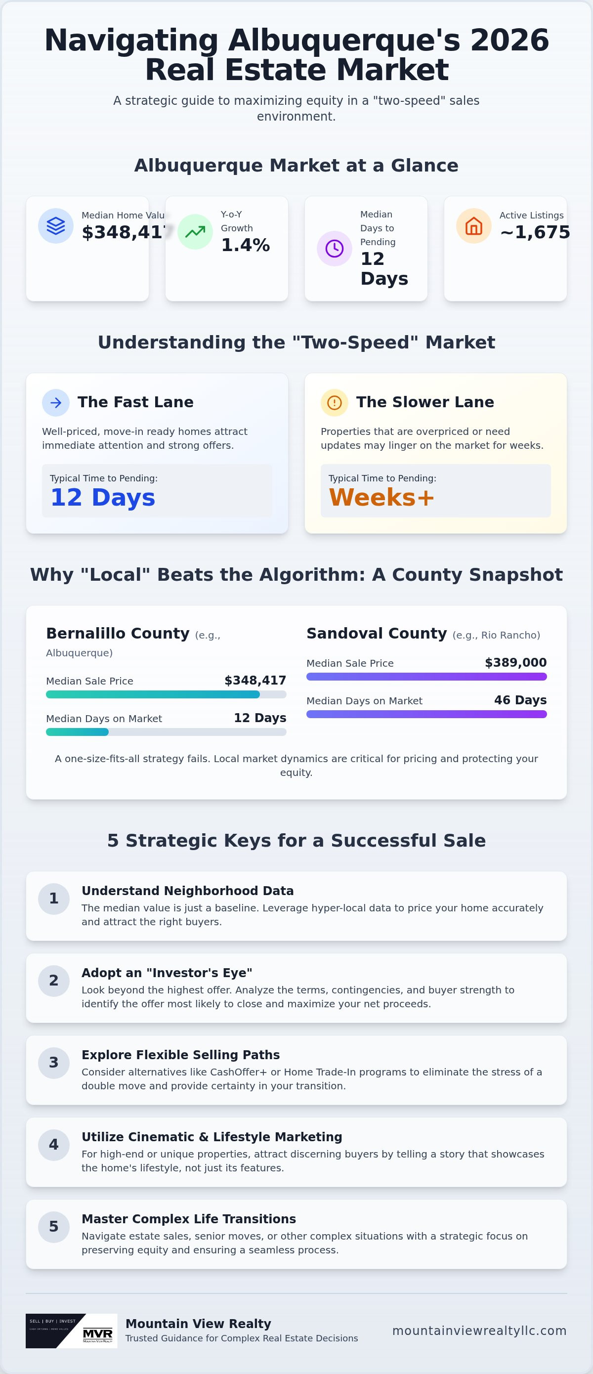 Residential property sales Albuquerque