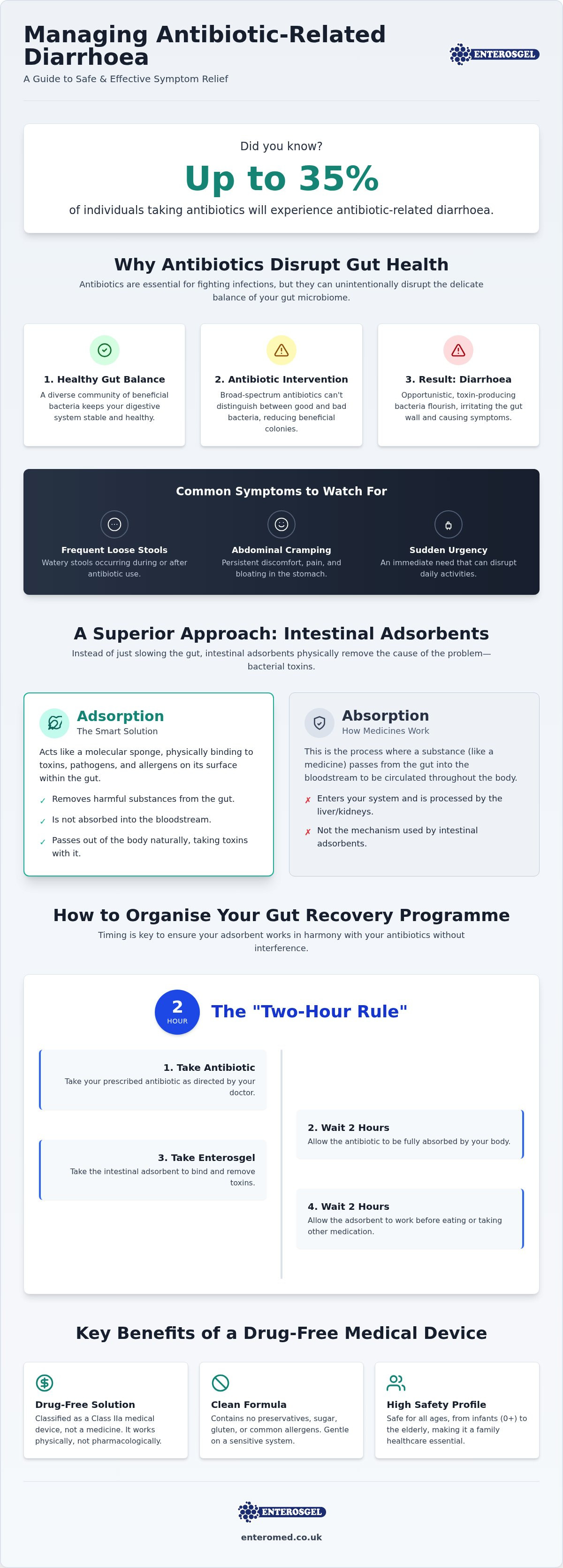Antibiotic-related diarrhoea