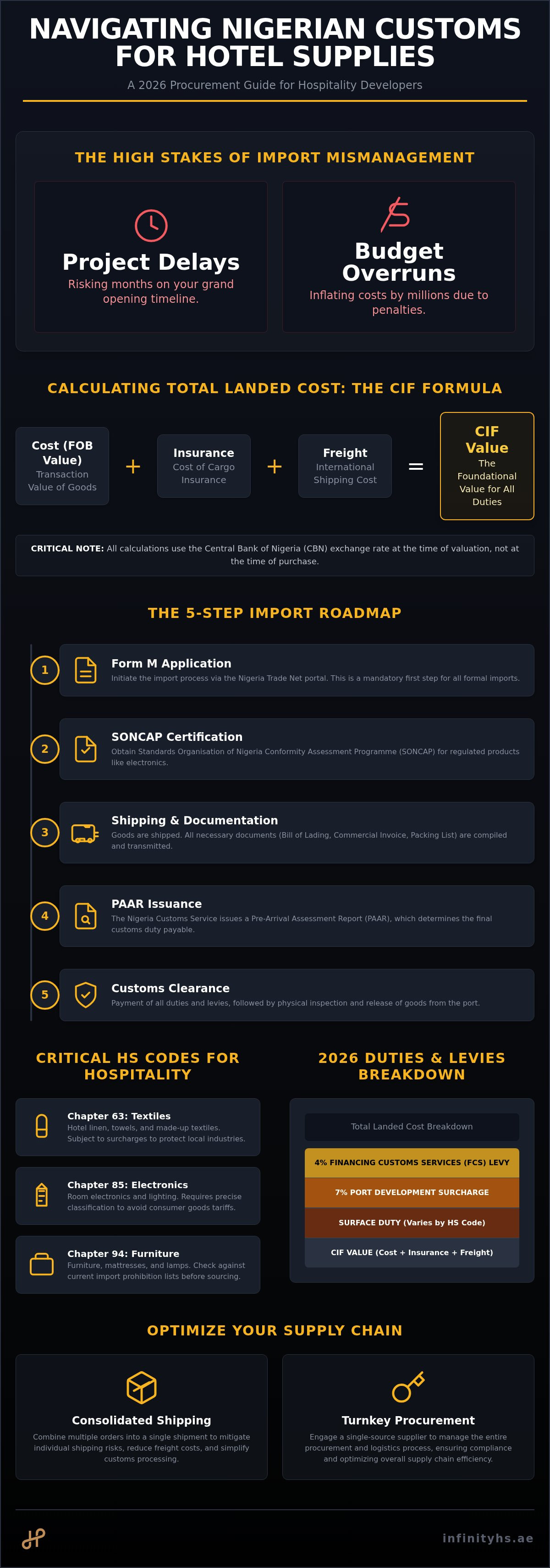 How to manage import duties for hotel supplies in Nigeria
