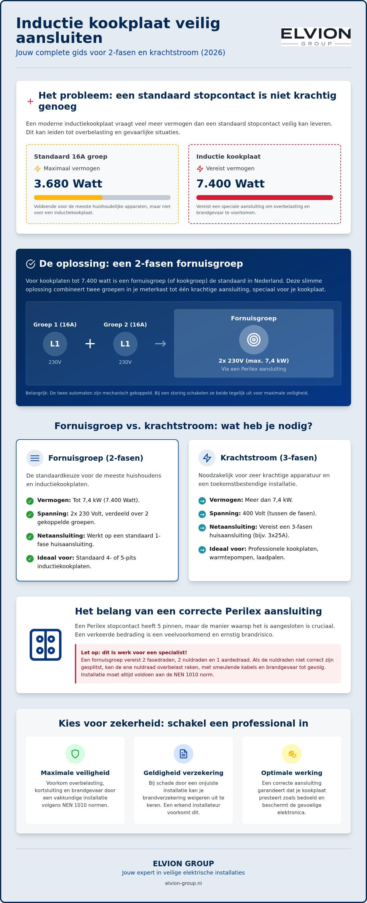 Inductie kookplaat aansluiten op 2 fasen