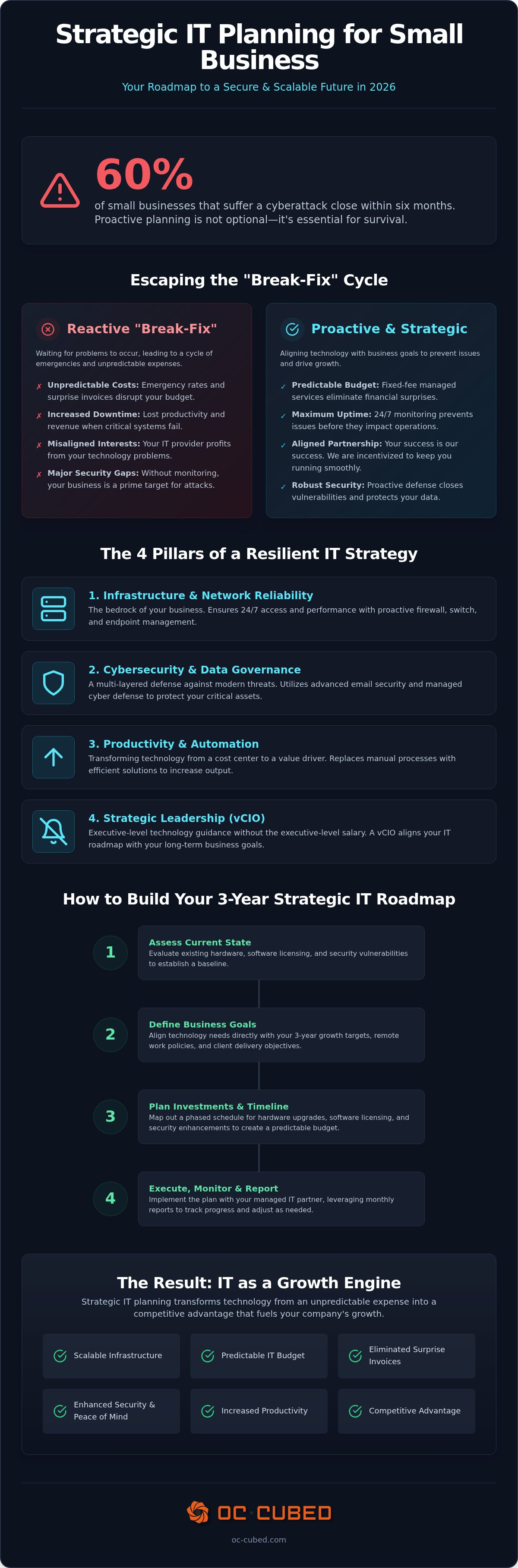 Strategic IT planning for small business