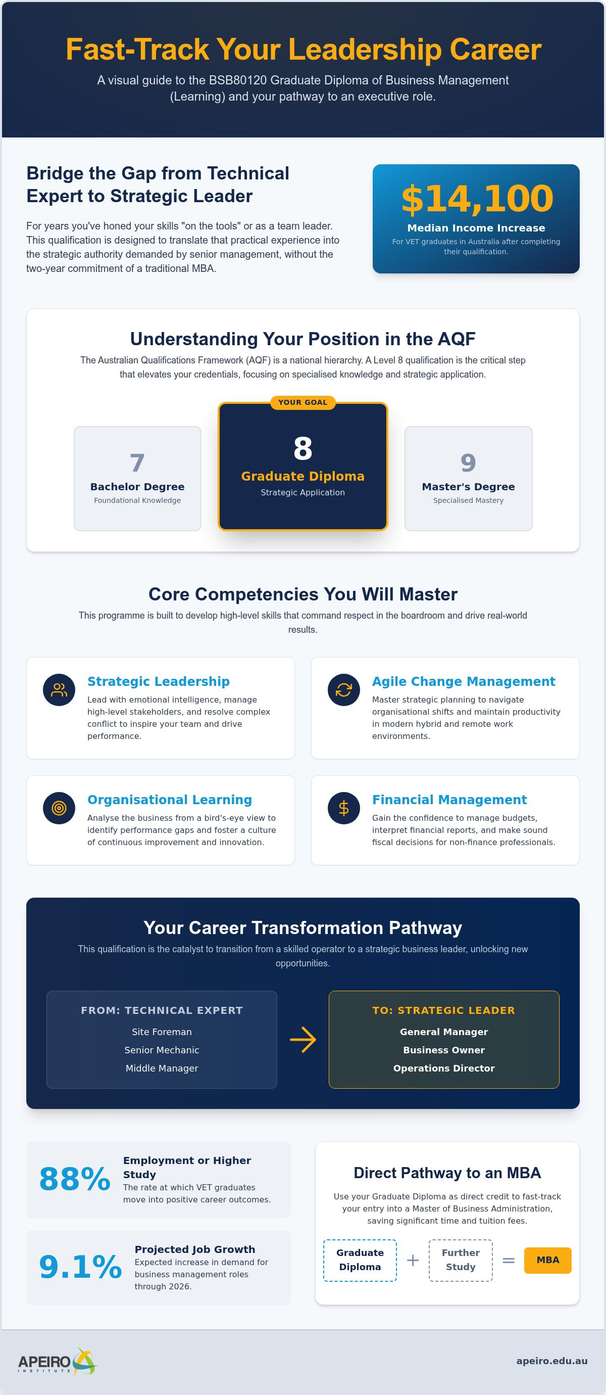Graduate diploma of business management