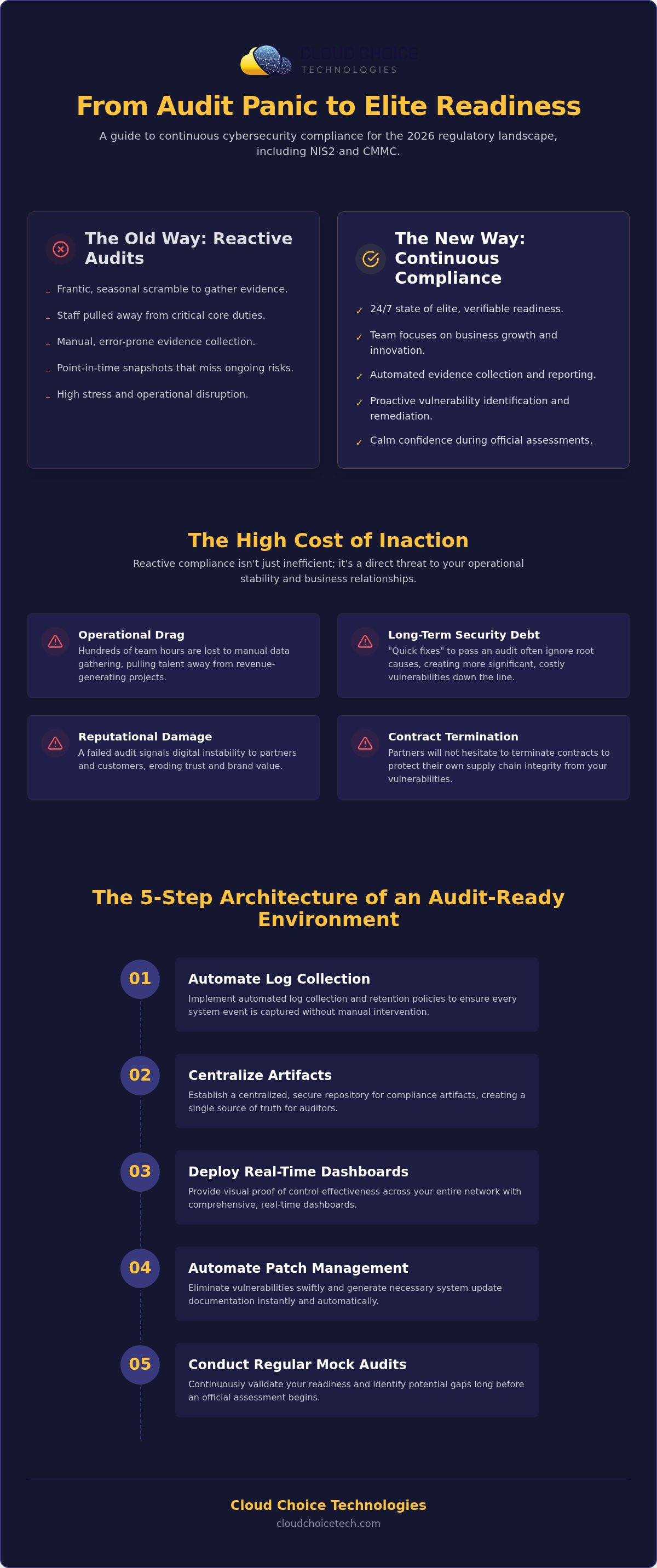 Continuous compliance monitoring for cybersecurity